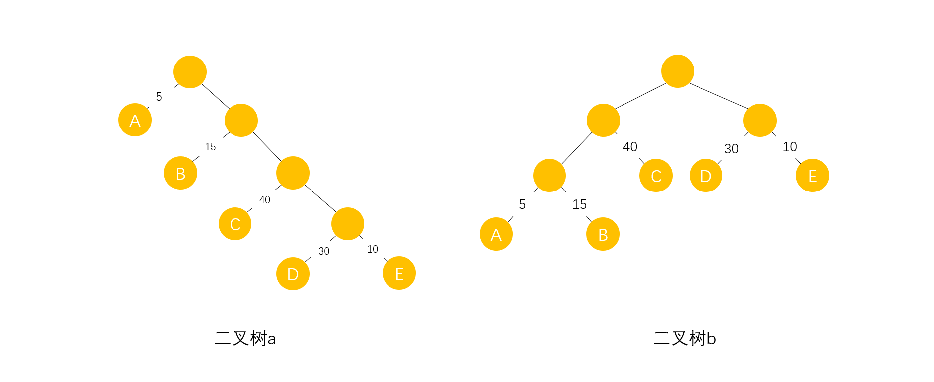 长度达到最小,称这样的二叉树为最优二叉树,也称为哈夫曼树(huffman