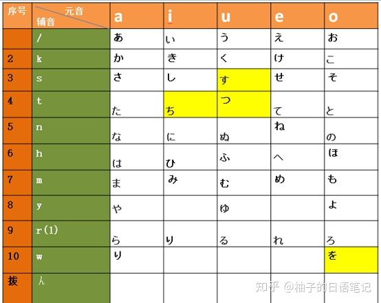 不用死记硬背 不到2小时我就记住了日语五十音 知乎