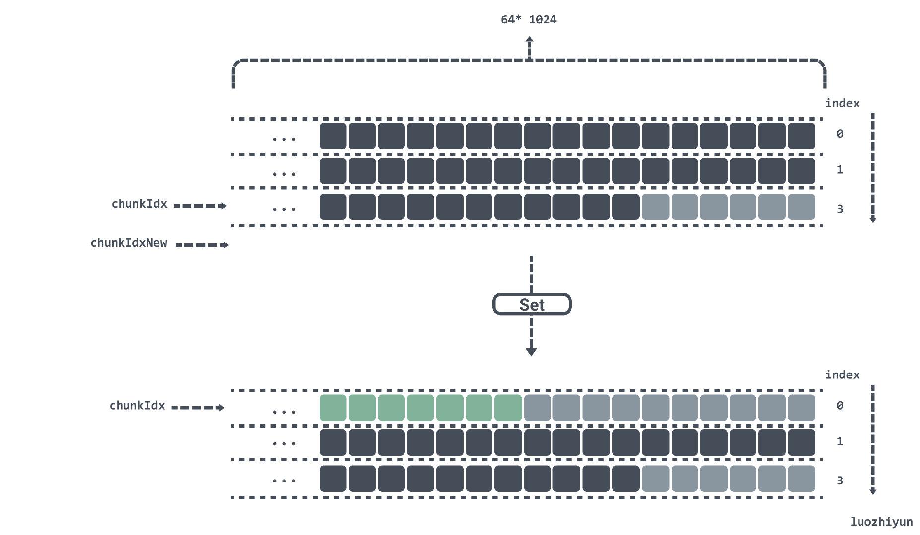教你打造高性能的 Go 缓存库