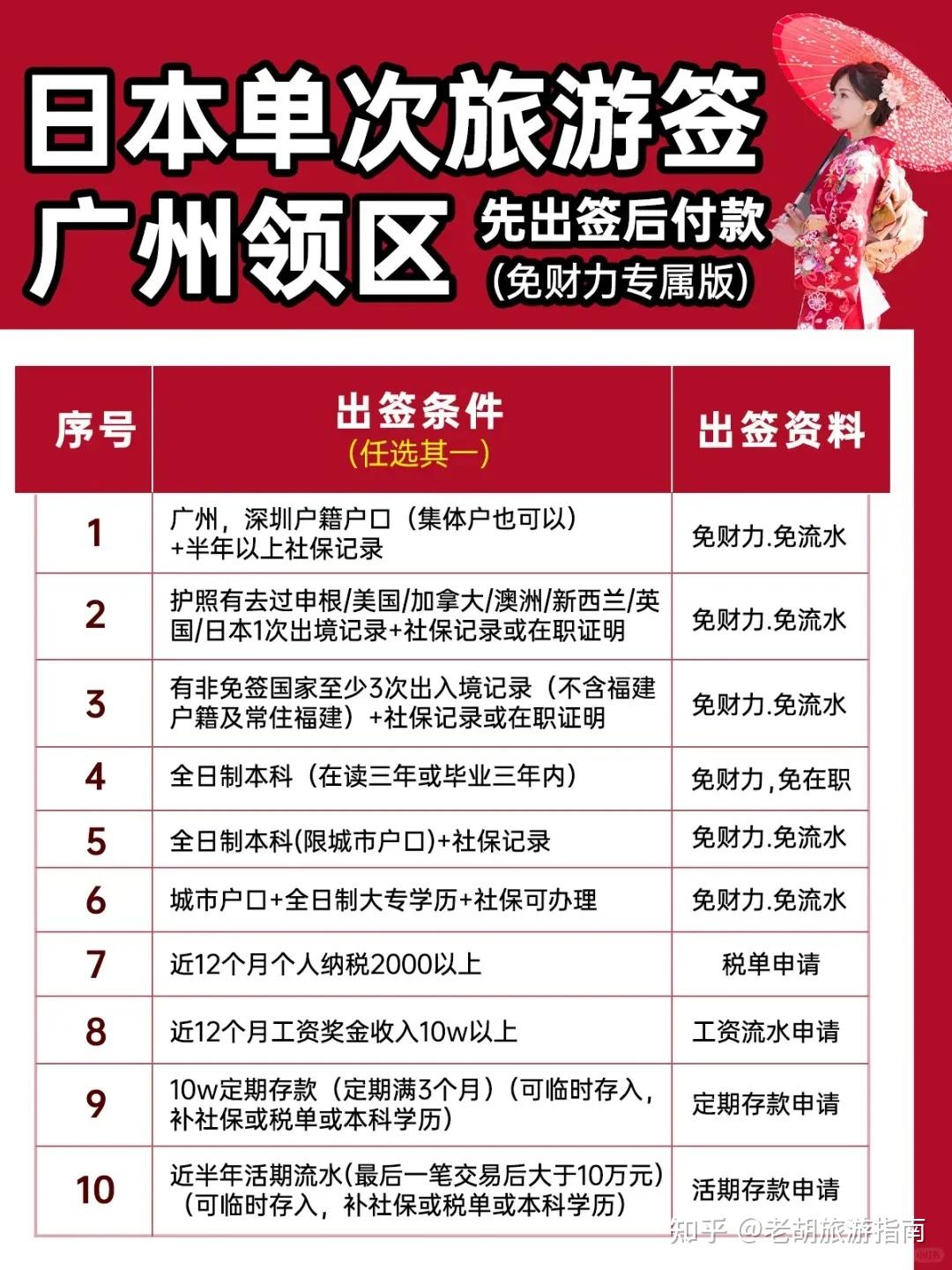 日本单次旅游签证申请攻略:银行流水余额10万以上,一家均可申请