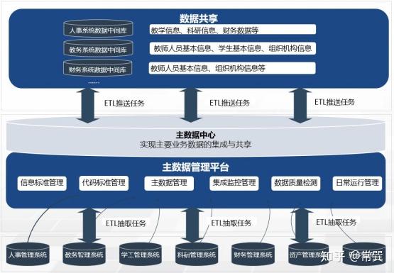 非标准数据常态信息孤岛
