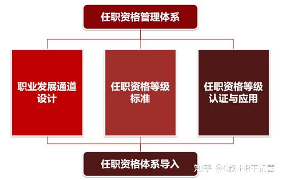 C叔任职资格100篇-2|什么是任职资格? - 知乎