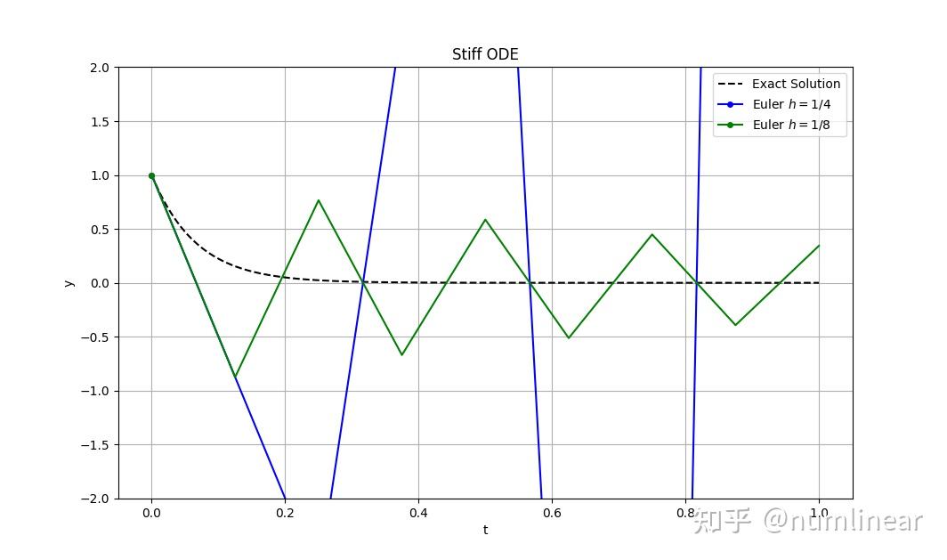 Butcher tableau 下的显隐式 Runge-Kutta 方法 (附python 代码) - 知乎