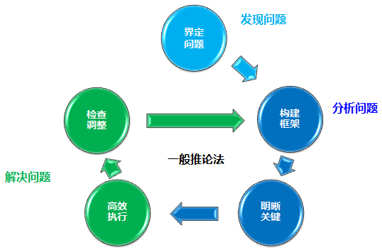 如何提升分析并解决问题的能力？ - 知乎