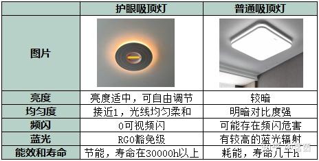 新房装修怎么选吸顶灯？吸顶灯有必要买护眼的吗？儿童房有必要装护眼吸顶灯吗？吸顶灯和大路灯怎么选 - 知乎