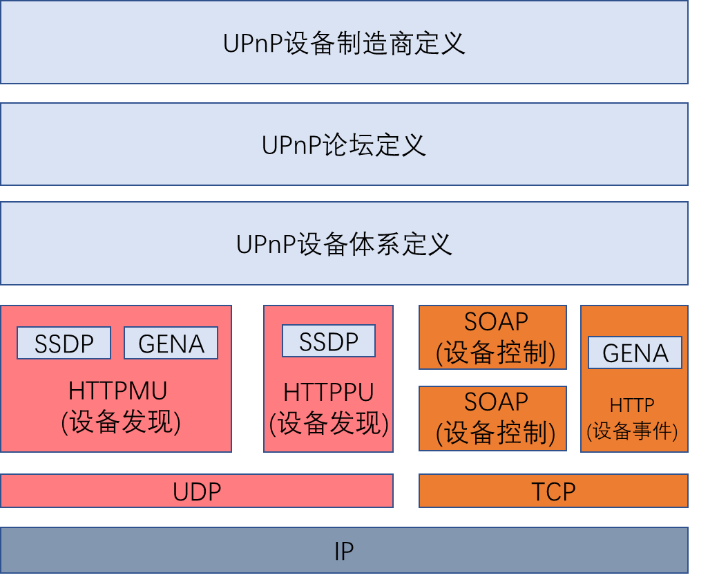 xml)为基础,使这样的设备彼此可自动连接和协同工作,协议框架如下图