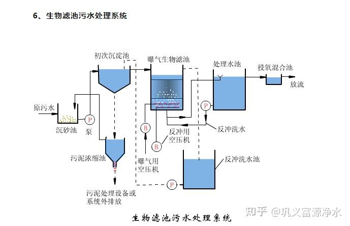 污水处理工艺设备原理图