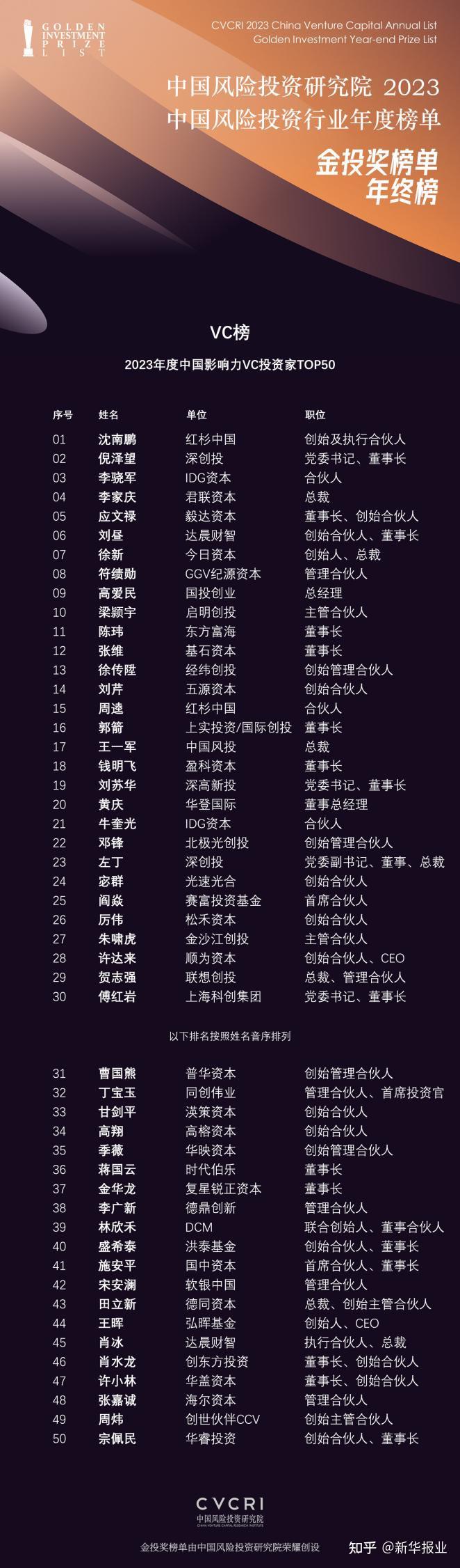 中国风险投资研究院·2023中国风险投资行业年度榜单·金投奖榜单·年终榜荣耀揭晓- 知乎