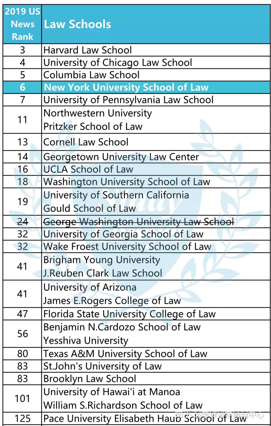 包括8所t14法学院:继美国时间周二康奈尔大学法学院宣布接受申请者