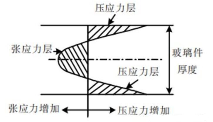 玻璃绝缘子玻璃件为钢化玻璃,其特点是表面存在压应力,内部存在张应力