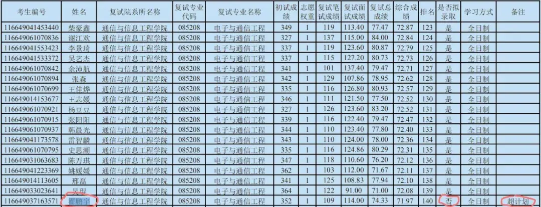 工程學院(簡稱通院),因為這才是通信工程專業的學生真正對口的學院,但