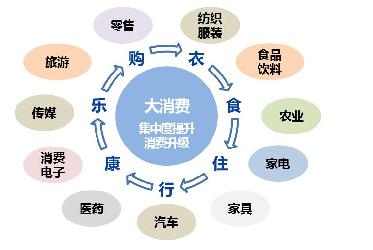 简单易懂大消费行业细分