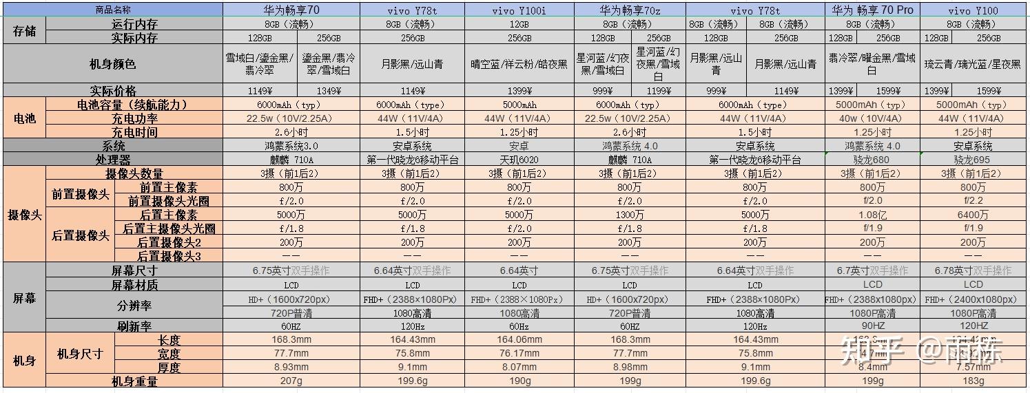 2000元以下,同价位的华为畅享系列和vivo y系列二选一,怎么选?