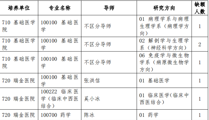 这些b区院校终于有消息了!又有7所医学院校公布拟录取名单