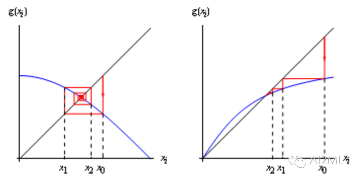 收敛率概述 - 知乎