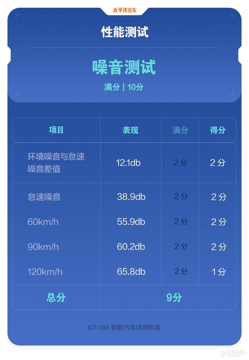 得分竟比星瑞低？ICT-300智能测试-吉利星越L插图51
