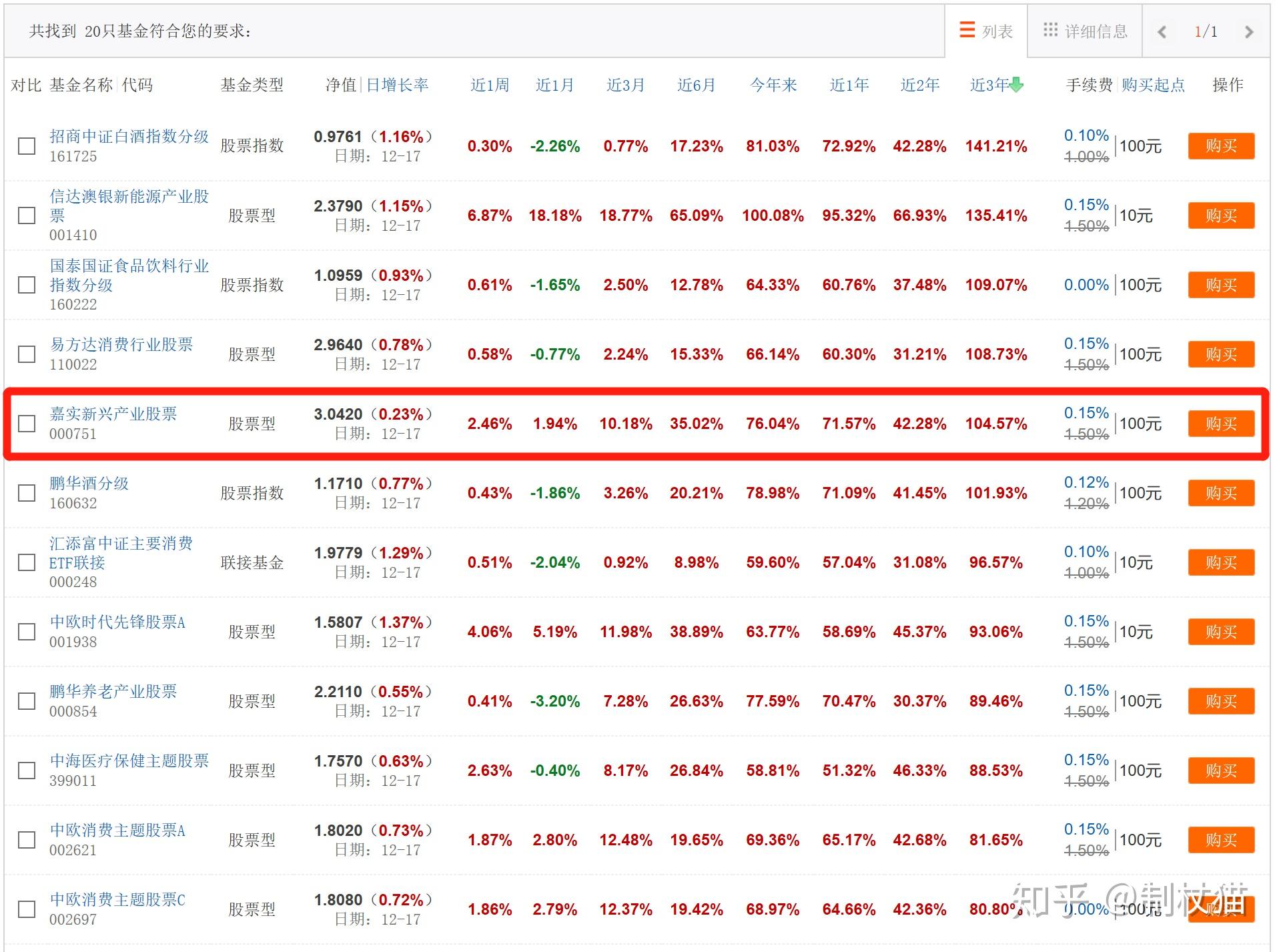 基金详细,如下图我们从上图看到基本信息:嘉实新兴产业股票(000751)