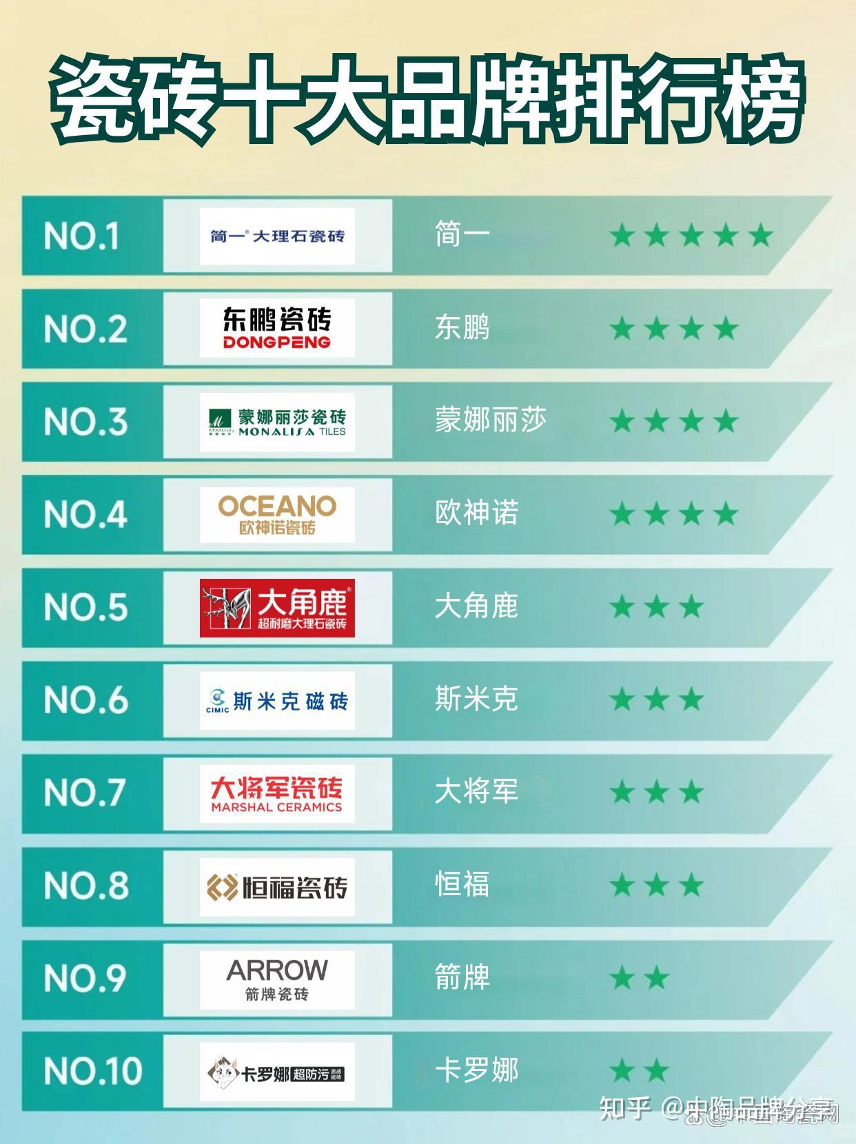 瓷砖品牌十大排名,你家装修用谁? - 知乎