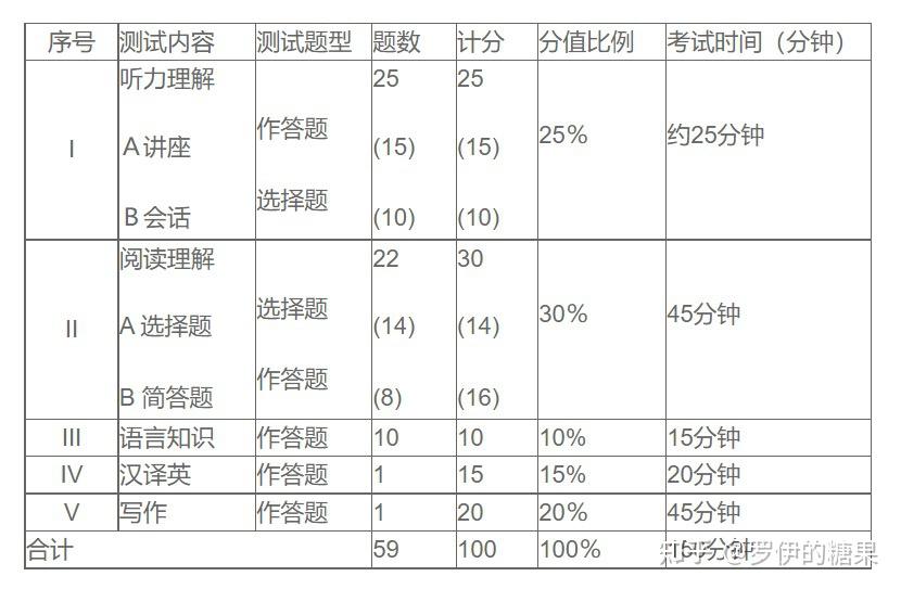 英语专四专八备考规划(思维转化,经验分享) - 知乎