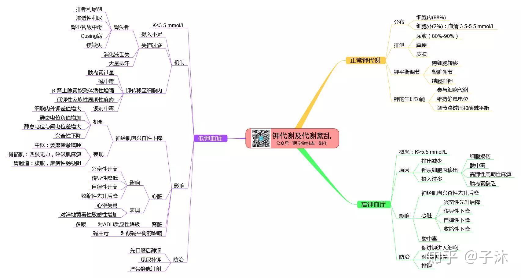 病理生理思维导图