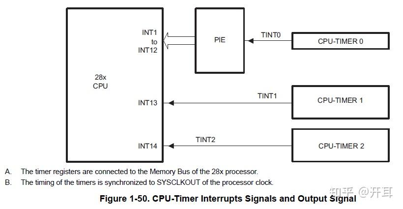 五、CPU timer中断 - 知乎