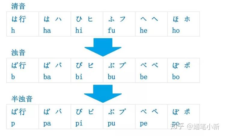日语浊音、半浊音的系统知识 - 知乎