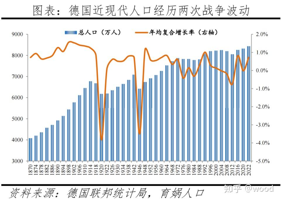 德国人口变迁
