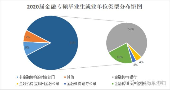 金融專碩畢業生77人,攻讀博士1人(由華中科技大學錄取),直接就業71人