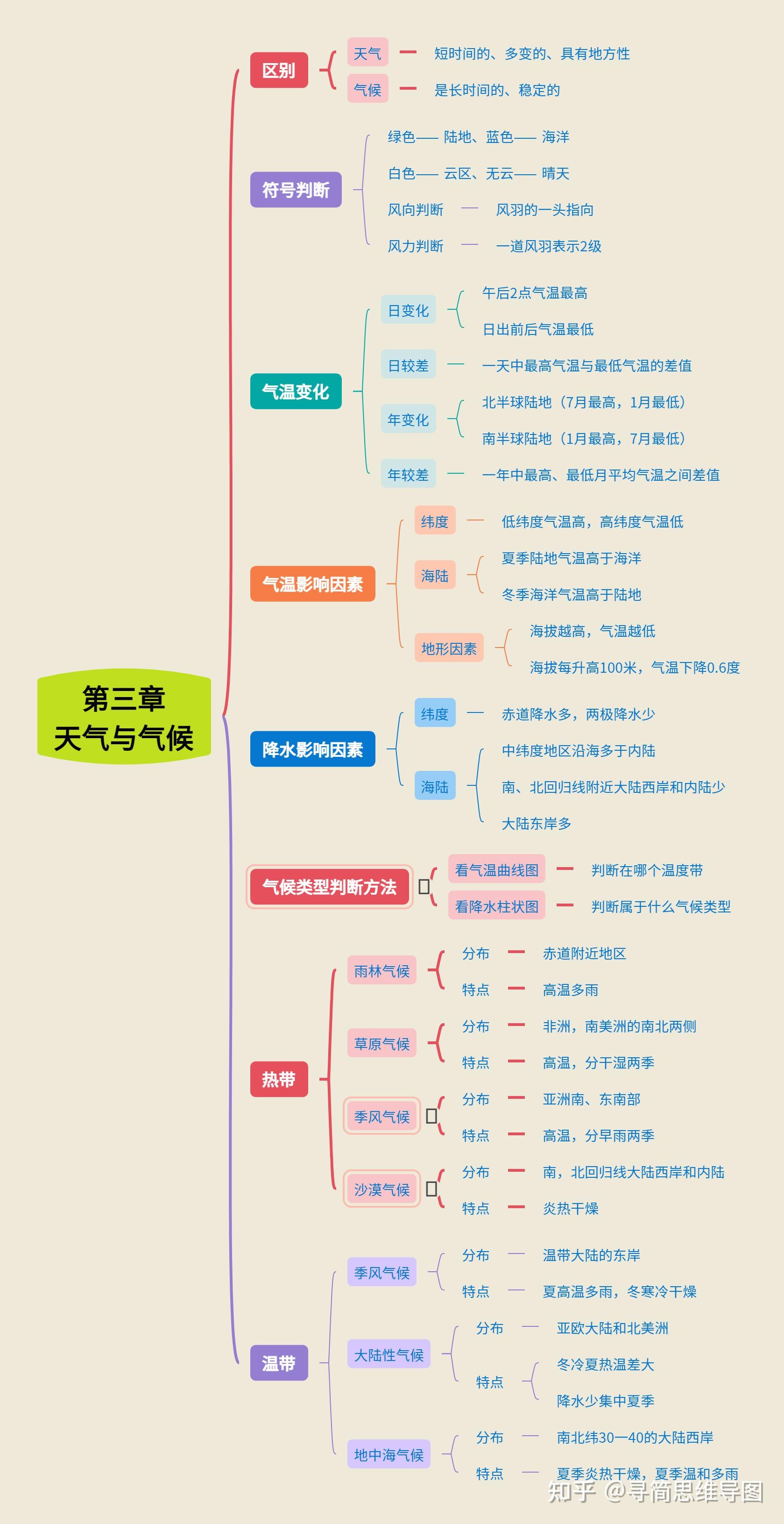 七上地理气候思维导图图片