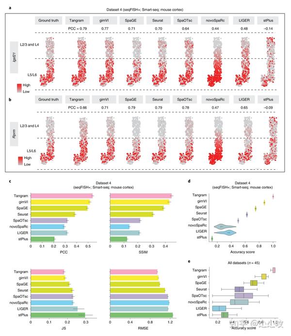 Nature Methods | 空间转录组与单细胞转录组整合分析工具性能测试 - 知乎
