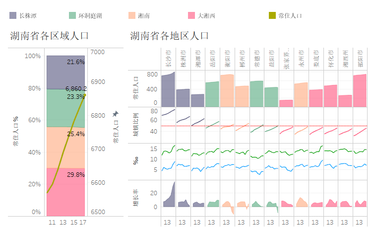 看中国湖南省人口2017