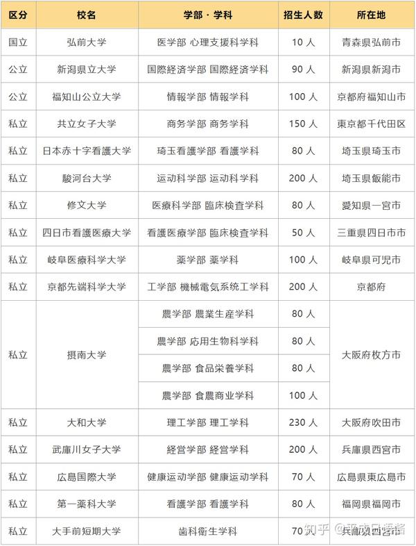 年日本新设了这些大学和学部 知乎