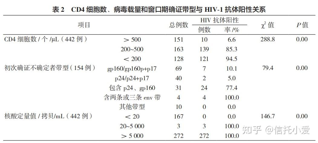 000拷貝/ml,報告檢測值,結合臨床及流行病史,cd4細胞檢測值或者hiv-1