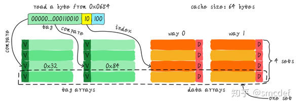 Cache的基础知识 - 知乎