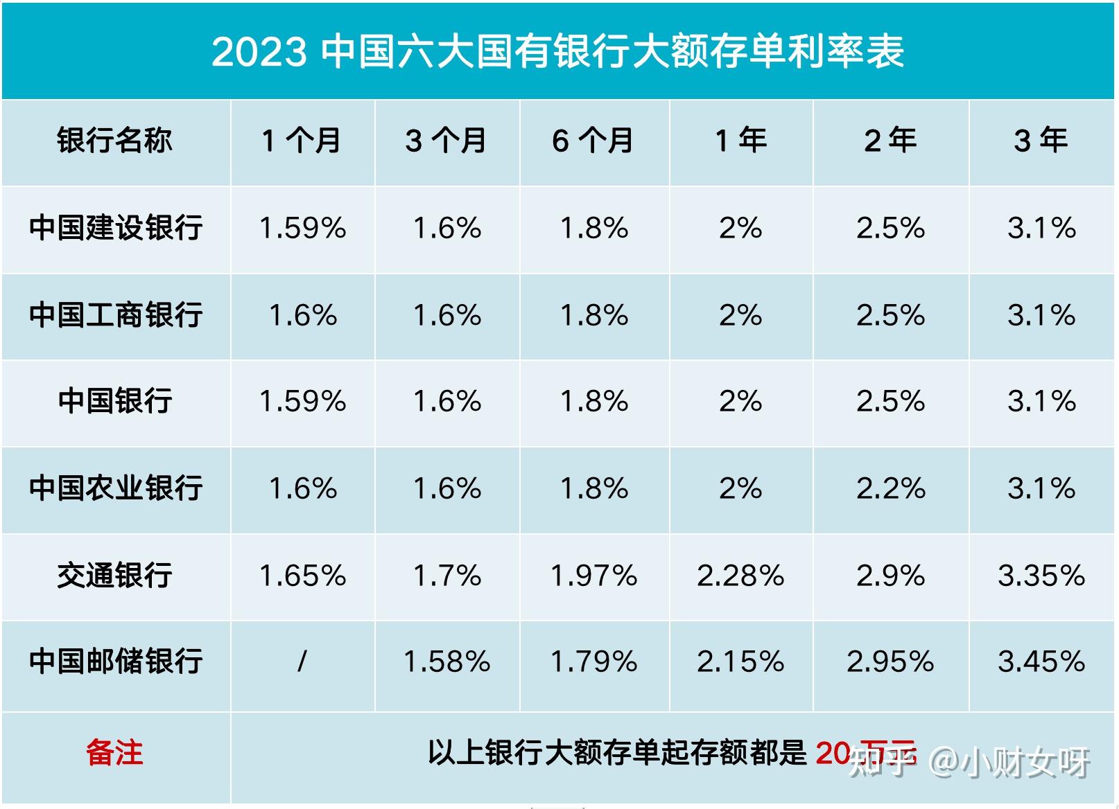 2023年六大国有银行大额存单利率一览,谁高谁低一目了然 - 知乎