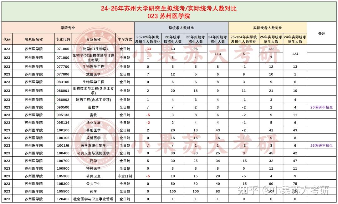 26考研苏州大学全面缩招?24-26年拟招生人数对比分析 - 知乎