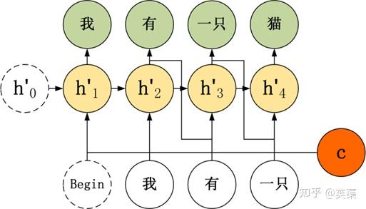 Seq2Seq 模型知识总结 - 知乎