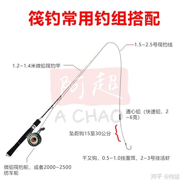 筏钓常用钓组搭配示意
