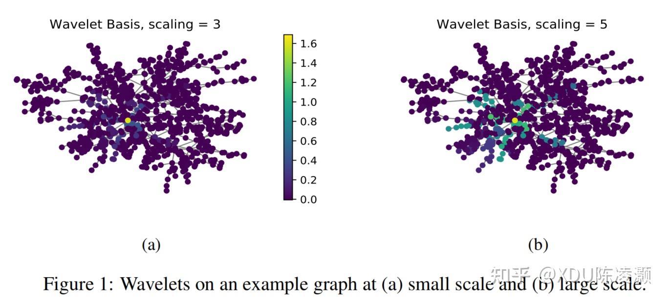 Graph Wavelet Neural Networks