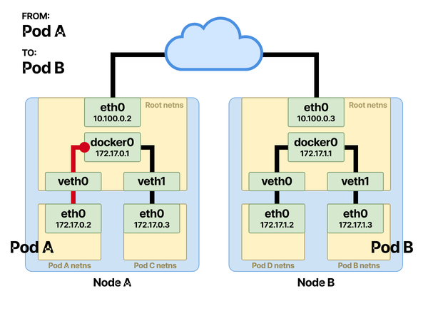 图解Kubernetes网络流量流转路径 - 知乎