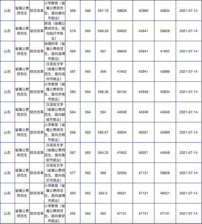 山东省2021年高考公费生（师范、医学、农科）、委培师范生录取分数线汇总 - 知乎