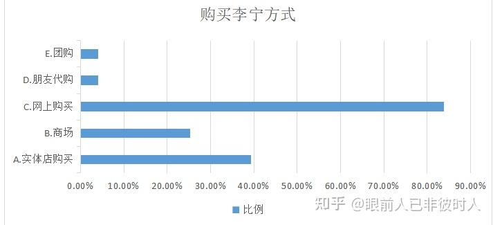 新疆棉事件后大学生对李宁的需求状况分析