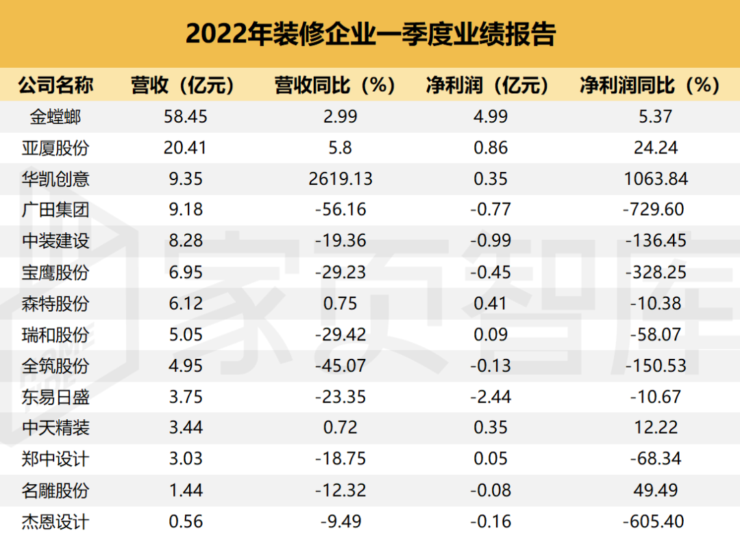 实现营收和净利润增长的企业也只是微幅增长