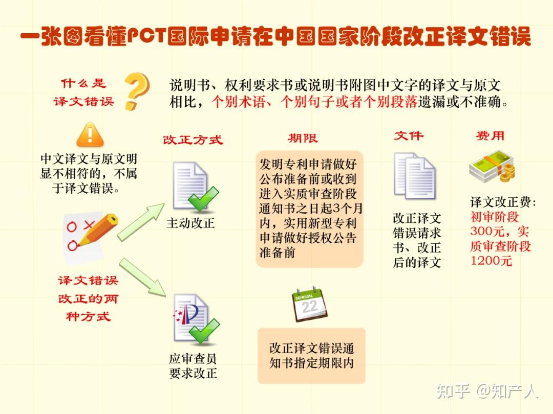 一图看懂专利申请流程及步骤时间(建议收藏) - 知乎