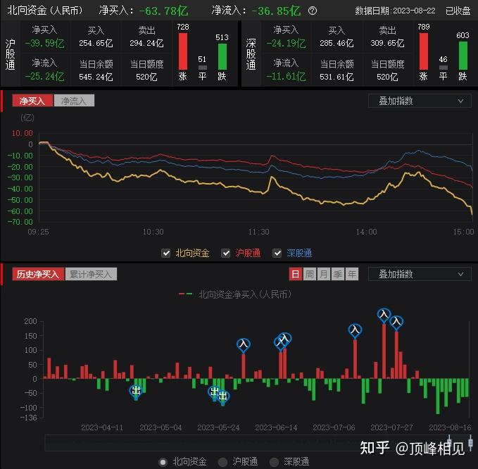 顶峰相见—8.22复盘,科技逆转局势! - 知乎