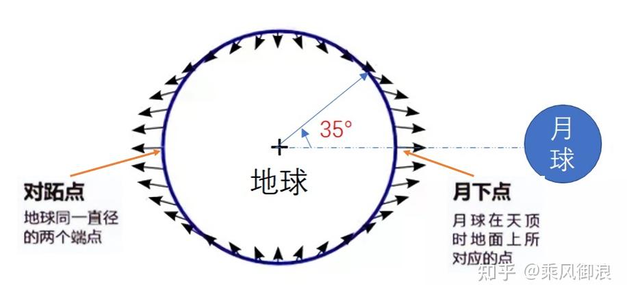 月亮影響我們的近恆週期兼論2022年極端高溫天氣