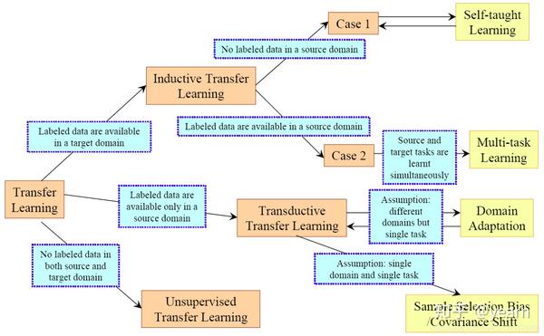 Domain Adaptation基础概念与相关文章解读 - 知乎