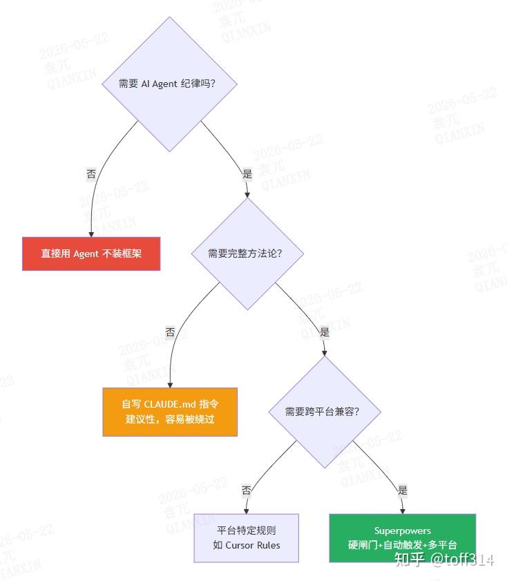 Superpowers 深度拆解：当 AI 编码 Agent 学会了纪律——brainstorming、writing-plans 与 ...