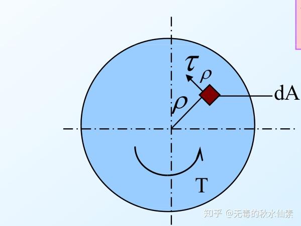 工程力学复习3扭转