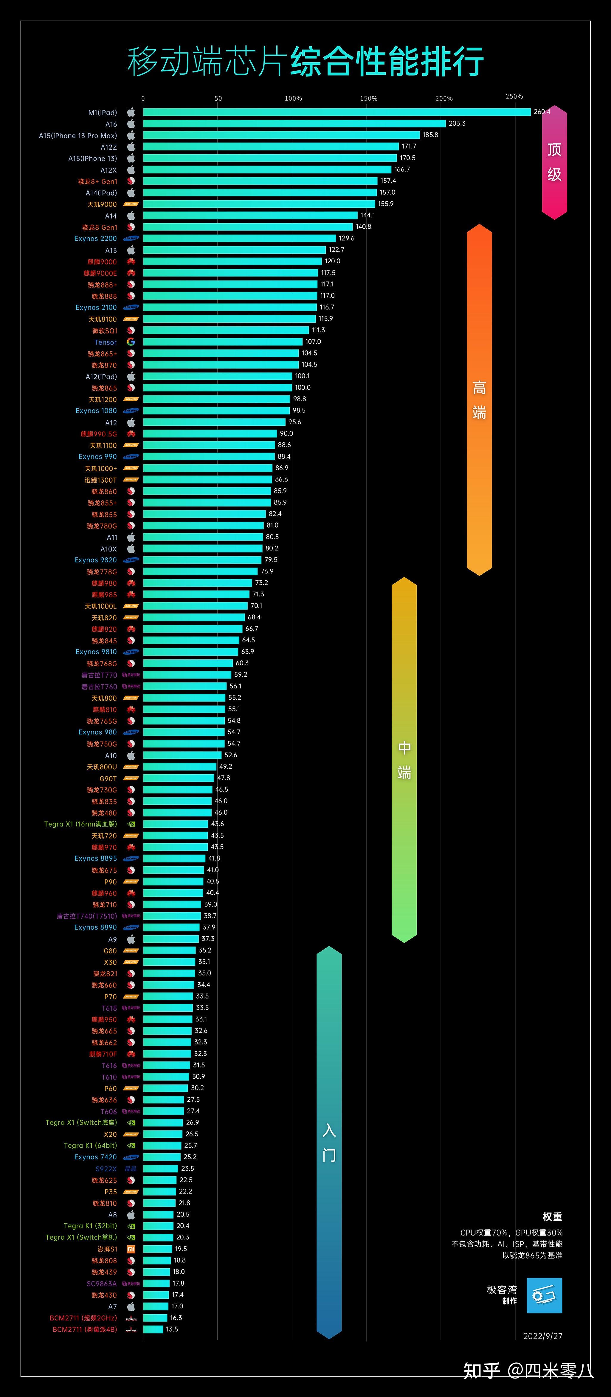 2022年双十一手机芯片性能排行榜 | 手机CPU天梯图 | 手机跑分排行榜 | 手机推荐 - 知乎